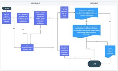 Combined extended reality and reinforcement learning to promote healthcare and reduce social anxiety in fragile X syndrome: a new assessment tool and a rehabilitative strategy